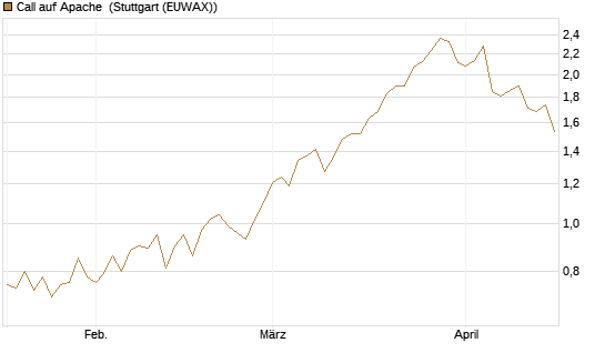 Call auf Apache [Morgan Stanley & Co. Int. plc] Chart