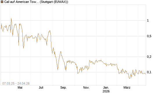 Call auf American Tower [Morgan Stanley & Co. Int. plc] Chart
