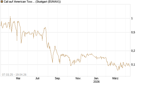 Call auf American Tower [Morgan Stanley & Co. Int. plc] Chart