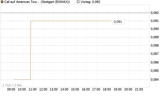 Call auf American Tower [Morgan Stanley & Co. Int. plc] Chart