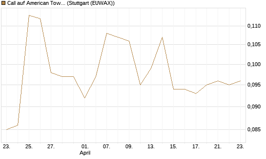 Call auf American Tower [Morgan Stanley & Co. Int. plc] Chart