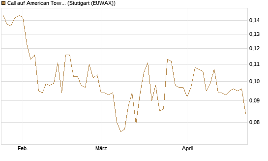 Call auf American Tower [Morgan Stanley & Co. Int. plc] Chart