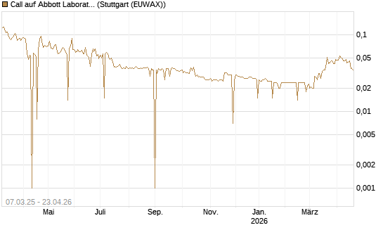 Call auf Abbott Laboratories [Morgan Stanley & Co. Int. plc] Chart