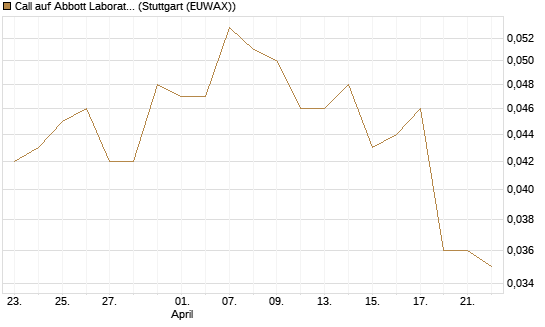 Call auf Abbott Laboratories [Morgan Stanley & Co. Int. plc] Chart
