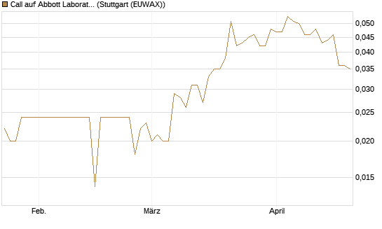 Call auf Abbott Laboratories [Morgan Stanley & Co. Int. plc] Chart