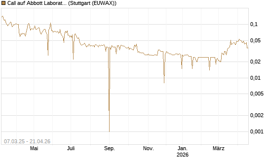 Call auf Abbott Laboratories [Morgan Stanley & Co. Int. plc] Chart
