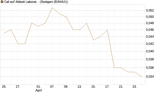 Call auf Abbott Laboratories [Morgan Stanley & Co. Int. plc] Chart