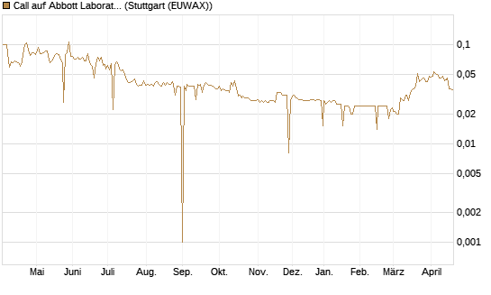 Call auf Abbott Laboratories [Morgan Stanley & Co. Int. plc] Chart