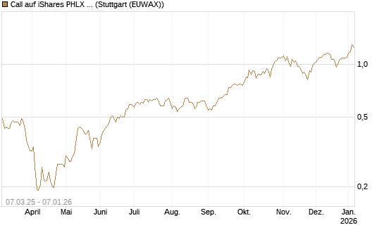 Call auf iShares PHLX Semiconductor ETF [Morgan Stanley & Co. Int. plc] Chart