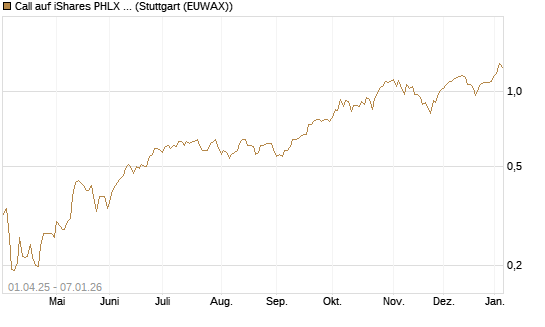 Call auf iShares PHLX Semiconductor ETF [Morgan Stanley & Co. Int. plc] Chart