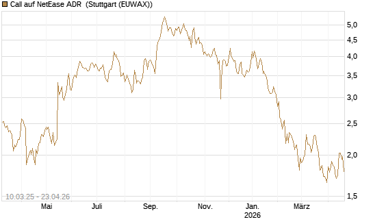 Call auf NetEase ADR [Société Générale Effekten GmbH] Chart