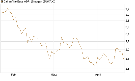 Call auf NetEase ADR [Société Générale Effekten GmbH] Chart
