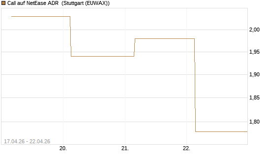 Call auf NetEase ADR [Société Générale Effekten GmbH] Chart