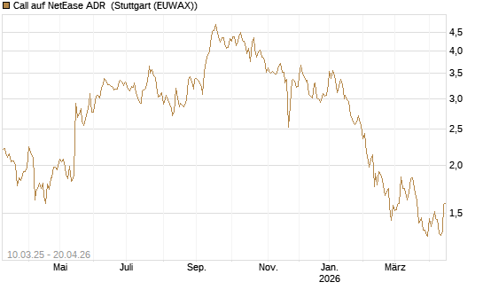 Call auf NetEase ADR [Société Générale Effekten GmbH] Chart