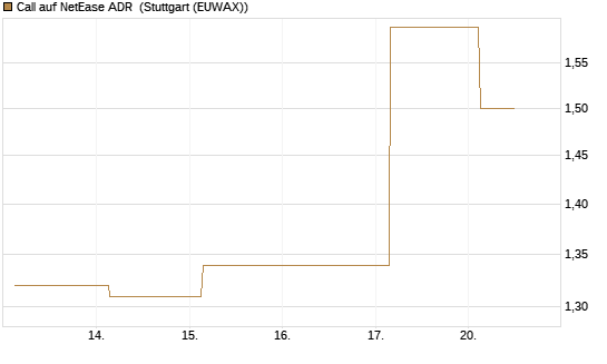 Call auf NetEase ADR [Société Générale Effekten GmbH] Chart