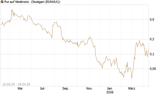 Put auf Medtronic [Société Générale Effekten GmbH] Chart