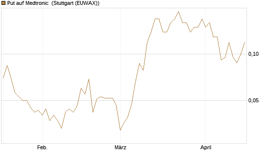 Put auf Medtronic [Société Générale Effekten GmbH] Chart