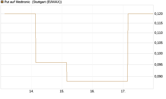 Put auf Medtronic [Société Générale Effekten GmbH] Chart