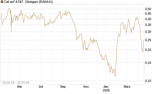 Call auf AT&T [Société Générale Effekten GmbH] Chart
