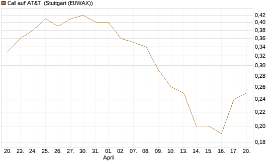 Call auf AT&T [Société Générale Effekten GmbH] Chart