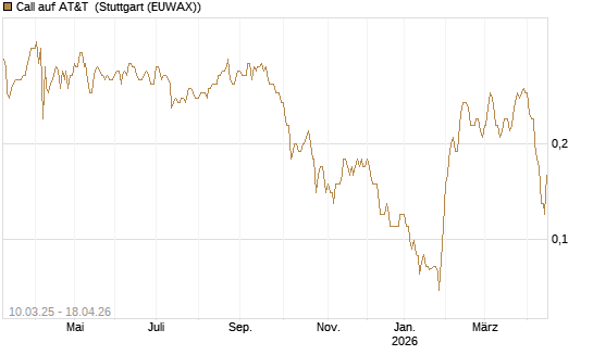 Call auf AT&T [Société Générale Effekten GmbH] Chart