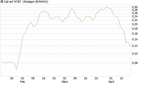 Call auf AT&T [Société Générale Effekten GmbH] Chart