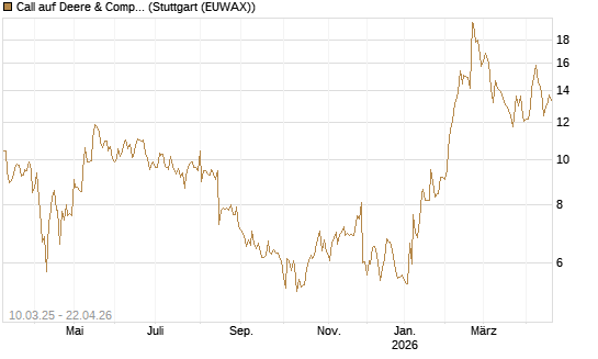 Call auf Deere & Company 	 [Société Générale Effekten GmbH] Chart
