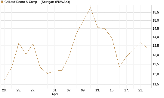 Call auf Deere & Company 	 [Société Générale Effekten GmbH] Chart