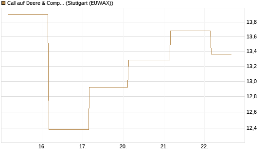 Call auf Deere & Company 	 [Société Générale Effekten GmbH] Chart