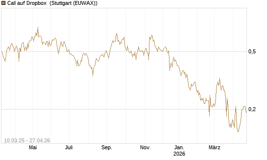 Call auf Dropbox [Société Générale Effekten GmbH] Chart