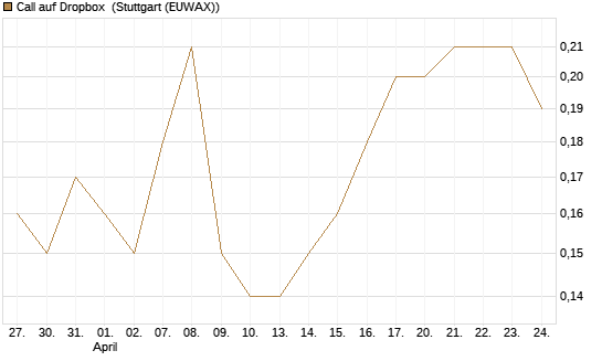 Call auf Dropbox [Société Générale Effekten GmbH] Chart