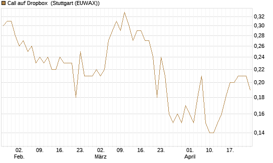 Call auf Dropbox [Société Générale Effekten GmbH] Chart