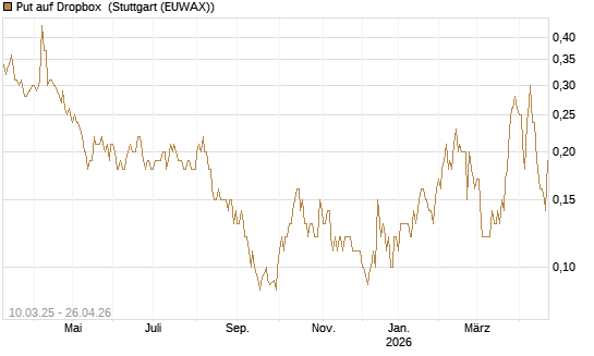 Put auf Dropbox [Société Générale Effekten GmbH] Chart
