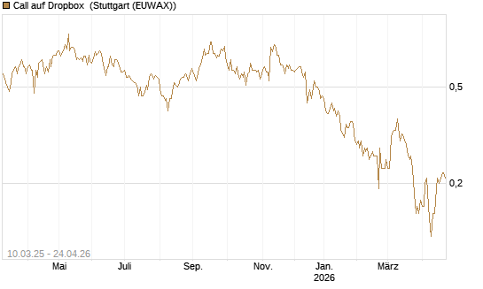 Call auf Dropbox [Société Générale Effekten GmbH] Chart