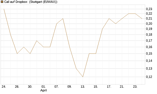 Call auf Dropbox [Société Générale Effekten GmbH] Chart