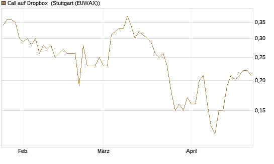 Call auf Dropbox [Société Générale Effekten GmbH] Chart