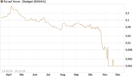 Put auf Accor [Société Générale Effekten GmbH] Chart