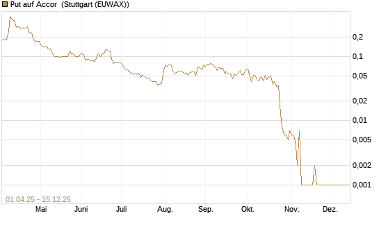 Put auf Accor [Société Générale Effekten GmbH] Chart