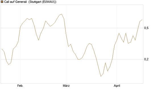 Call auf Generali [UniCredit Bank GmbH] Chart