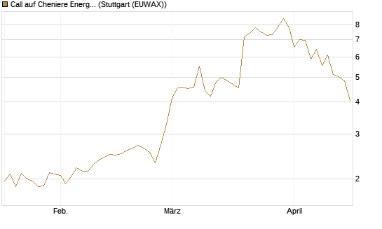 Call auf Cheniere Energy [J.P. Morgan Structured Products B.V.] Chart