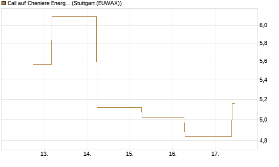 Call auf Cheniere Energy [J.P. Morgan Structured Products B.V.] Chart