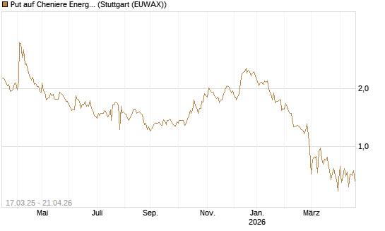 Put auf Cheniere Energy [J.P. Morgan Structured Products B.V.] Chart