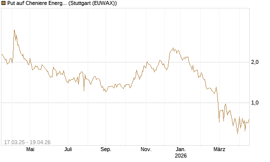 Put auf Cheniere Energy [J.P. Morgan Structured Products B.V.] Chart