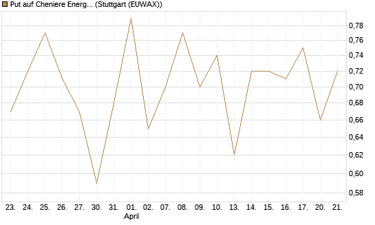 Put auf Cheniere Energy [J.P. Morgan Structured Products B.V.] Chart