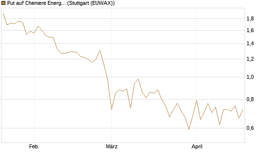Put auf Cheniere Energy [J.P. Morgan Structured Products B.V.] Chart