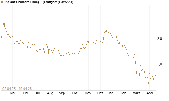 Put auf Cheniere Energy [J.P. Morgan Structured Products B.V.] Chart