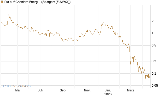Put auf Cheniere Energy [J.P. Morgan Structured Products B.V.] Chart