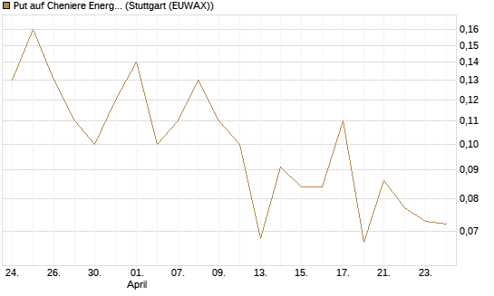 Put auf Cheniere Energy [J.P. Morgan Structured Products B.V.] Chart