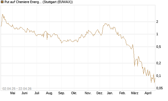 Put auf Cheniere Energy [J.P. Morgan Structured Products B.V.] Chart