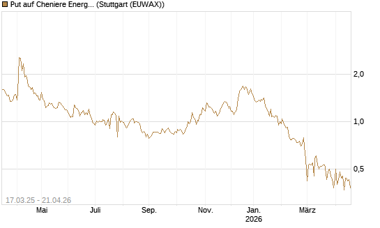 Put auf Cheniere Energy [J.P. Morgan Structured Products B.V.] Chart